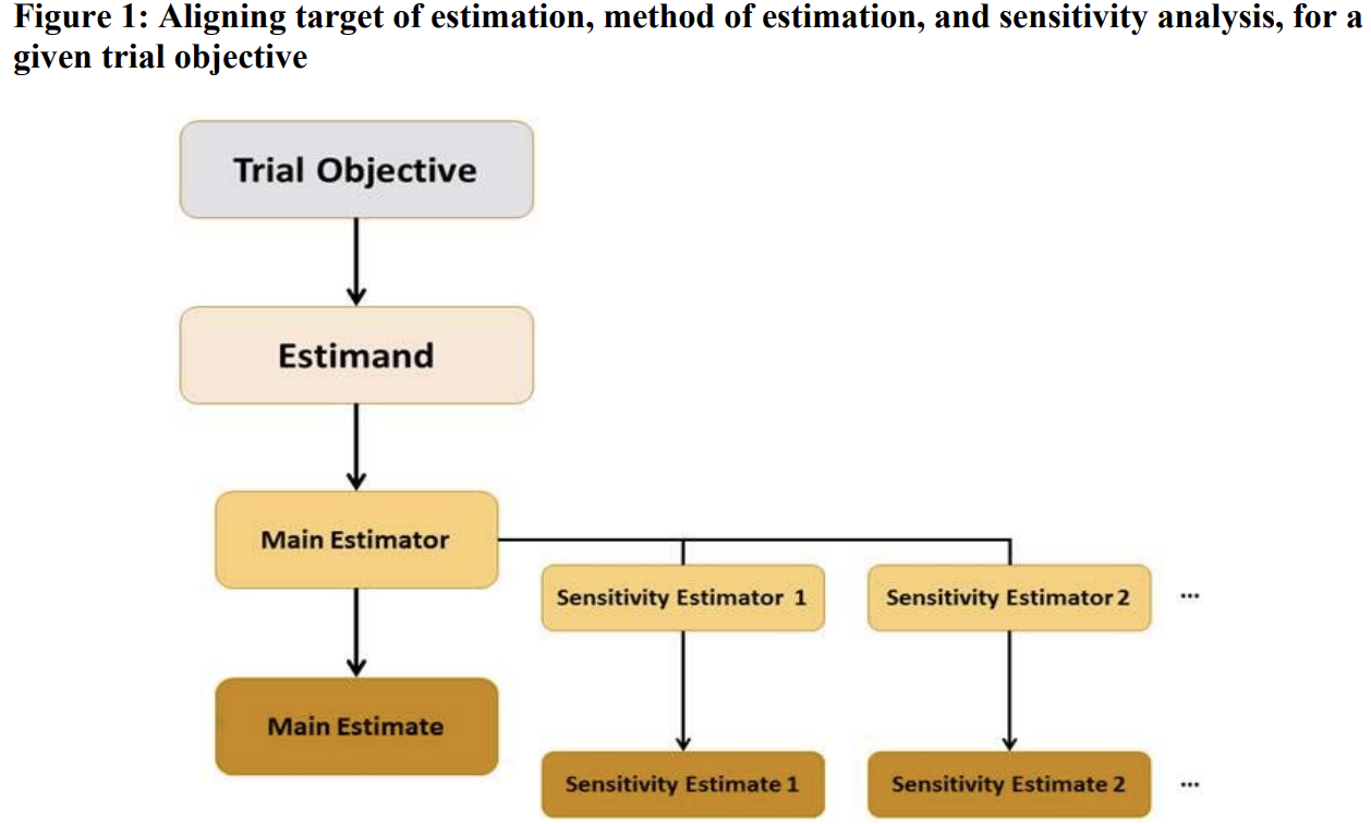 Figure 1: Aligning target of estimation, method of estimation, and sensitivity analysis, for a given trial objective